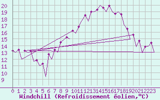 Courbe du refroidissement olien pour Leon / Virgen Del Camino