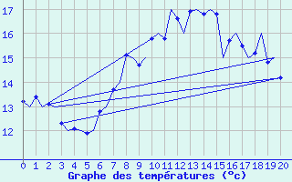 Courbe de tempratures pour Wittering