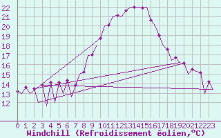 Courbe du refroidissement olien pour Huesca (Esp)