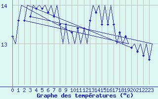 Courbe de tempratures pour Le Goeree