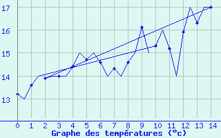 Courbe de tempratures pour Wittmundhaven