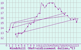 Courbe du refroidissement olien pour Woensdrecht