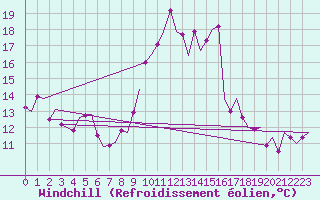 Courbe du refroidissement olien pour Vigo / Peinador