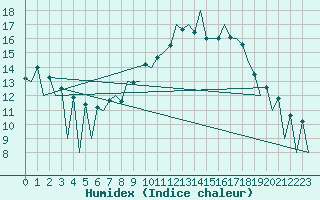 Courbe de l'humidex pour Lugano (Sw)