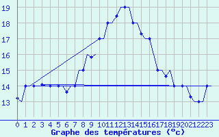 Courbe de tempratures pour Brindisi