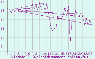 Courbe du refroidissement olien pour Platform F3-fb-1 Sea