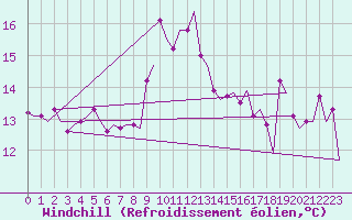 Courbe du refroidissement olien pour Platform K14-fa-1c Sea