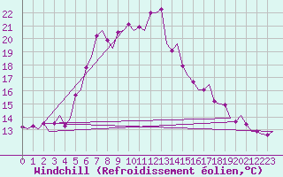 Courbe du refroidissement olien pour Vlieland