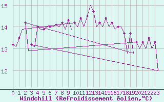 Courbe du refroidissement olien pour Genve (Sw)