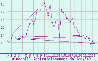 Courbe du refroidissement olien pour Nordholz