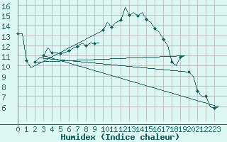 Courbe de l'humidex pour Genve (Sw)