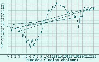 Courbe de l'humidex pour Santander / Parayas