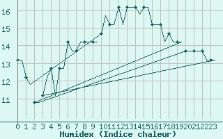 Courbe de l'humidex pour Paderborn / Lippstadt