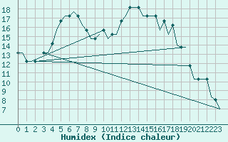 Courbe de l'humidex pour Pori