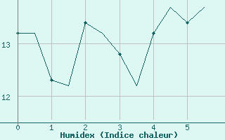 Courbe de l'humidex pour Leconfield