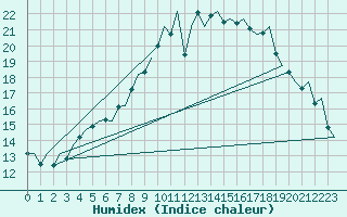 Courbe de l'humidex pour London / Heathrow (UK)