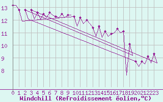 Courbe du refroidissement olien pour Platform F3-fb-1 Sea