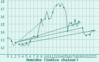 Courbe de l'humidex pour Islay