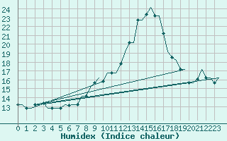 Courbe de l'humidex pour Zagreb / Pleso