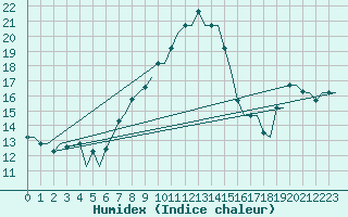 Courbe de l'humidex pour Aktion Airport