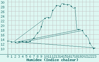 Courbe de l'humidex pour Ingolstadt