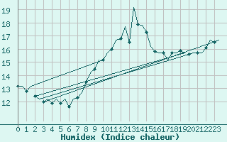 Courbe de l'humidex pour Cork Airport