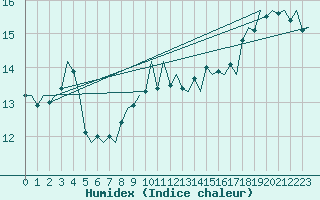 Courbe de l'humidex pour Platform K14-fa-1c Sea