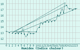 Courbe de l'humidex pour Euro Platform