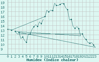 Courbe de l'humidex pour Kecskemet