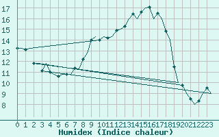 Courbe de l'humidex pour Bueckeburg