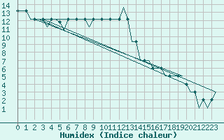 Courbe de l'humidex pour Liverpool Airport