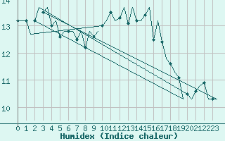 Courbe de l'humidex pour Hannover