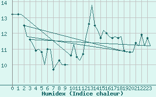 Courbe de l'humidex pour La Coruna / Alvedro