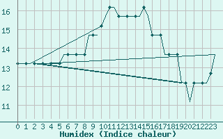 Courbe de l'humidex pour Sumburgh Cape