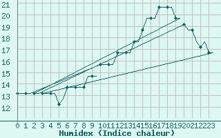 Courbe de l'humidex pour Liverpool Airport