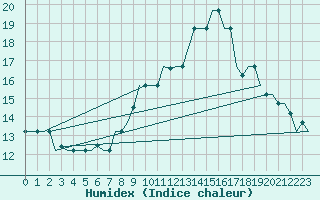 Courbe de l'humidex pour Bergamo / Orio Al Serio