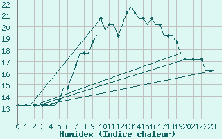 Courbe de l'humidex pour Alpnach