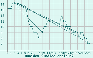 Courbe de l'humidex pour Humberside