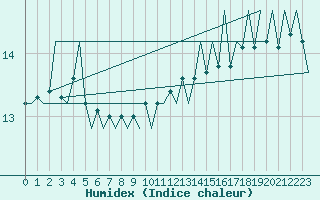 Courbe de l'humidex pour Platforme D15-fa-1 Sea