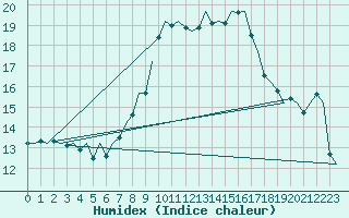 Courbe de l'humidex pour Nordholz