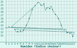 Courbe de l'humidex pour Hohn