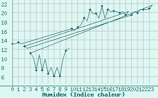 Courbe de l'humidex pour Santander / Parayas