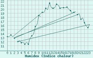 Courbe de l'humidex pour London / Heathrow (UK)