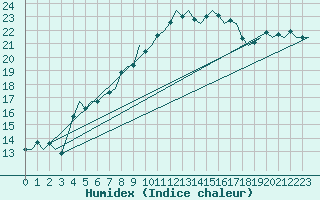 Courbe de l'humidex pour Bremen