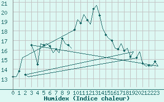 Courbe de l'humidex pour De Kooy