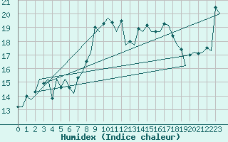 Courbe de l'humidex pour Barcelona / Aeropuerto