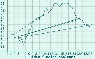 Courbe de l'humidex pour Hahn