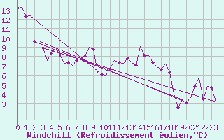 Courbe du refroidissement olien pour Volkel