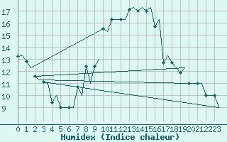 Courbe de l'humidex pour Oostende (Be)