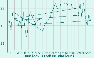 Courbe de l'humidex pour Platforme D15-fa-1 Sea